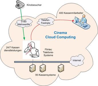 Cinema Cloud Computing