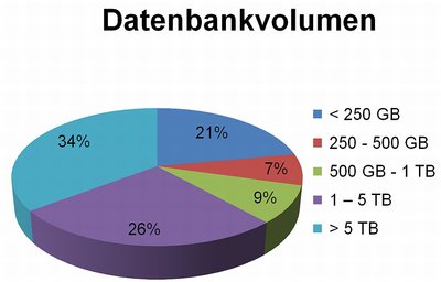 Das Datenbankvolumen der befragten Unternehmen steigt ständig: 26 Prozent liegen bereits bei ein bis fünf Terabyte, 34 Prozent sogar bei über fünf Terabyte