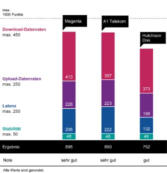 Grafik_Festnetztest_bundesweite Ergebnisse_AT.png