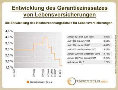 Lebensversicherung Entwicklung der Zinsgarantie bis 2014