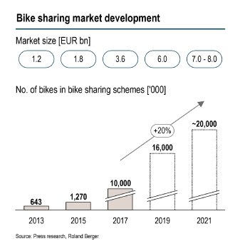 Bike sharing market development.jpg