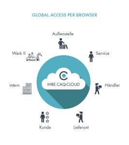 Globale Vernetzung über alle Qualitätsmanagementprozesse hinweg
