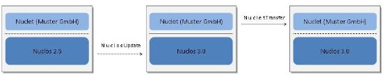 Nuclos und Nuclet Transfer.jpg