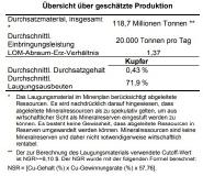 PML-Übersicht geschätzte Prod.
