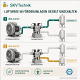 In pneumatischen Förderanlagen müssen Luftströme häufig zwischen unterschiedlichen Leitungswegen, Zielbehältern oder Prozessstationen umgeschaltet werden. Ein passend ausgewähltes Stromumkehrventil übernimmt diese Aufgabe, ohne dass die Drehrichtung des Seitenkanalverdichters geändert werden muss.