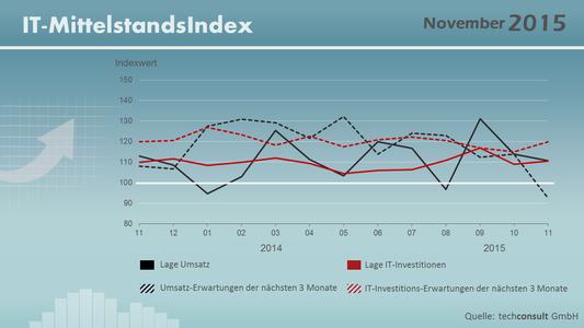 Etwaige Abweichungen zum Geschäftsklimaindex des ifo Institutes erklären sich aus Unterschieden in der Methodik (Unmittelbarer Vergleich mit dem Vormonat und getrennte Ausweisung von Lage und Erwartungen beim IT-Mittelstandsindex) sowie unterschiedlichen Befragtengruppen: Der IT-Mittelstandsindex untersucht alle Branchen, ausschließlich aus dem Mittelstand; der ifo Konjunkturtest beschränkt sich demgegenüber auf die Sektoren verarbeitendes Gewerbe, Baugewerbe, Groß- und Einzelhandel und bezieht dort alle Größenkategorien in die Analyse ein