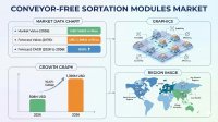 Conveyor-Free Sortation Modules Market Growth Outlook 2026-2036