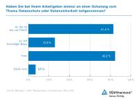 Umfrage Civey Schulungen Datensicherheit