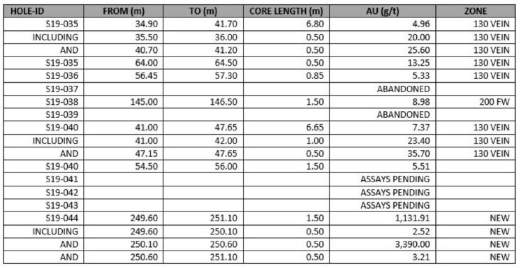 SKE-Snip Project 2019 Phase I length weighted drill hole gold composites.jpeg