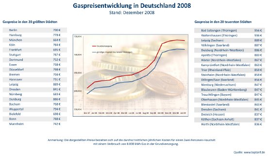 gaspreise_deutschland_2008[1].jpg
