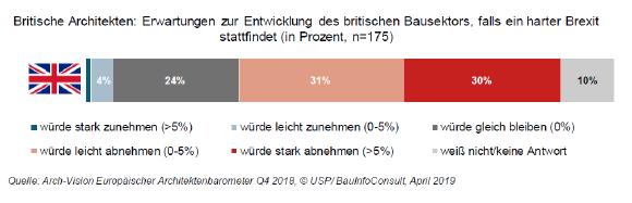 Britische Bauwirtschaft fürchtet harten Brexit