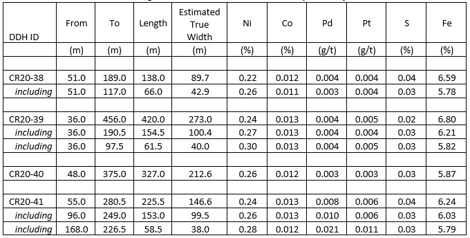 Table 2 – East Zone Nickel – Drilling Results, Crawford Nickel-Cobalt Sulphide Project, Ont.PNG