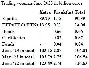 Trading volumes June 2023 in billion euros.PNG
