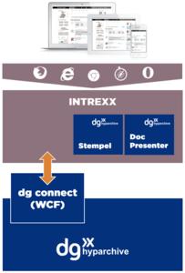 Intrexx 7 and dg hyparchive can be connected with the ‘dg connect’ adapter © United Planet GmbH