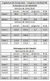 Tabelle 1: Zusammenfassung der Analyseergebnisse für die Bohrkernproben aus der Hauptzone auf dem Antimonprojekt Bald Hill