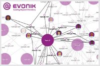 Evonik  Influencer-Map