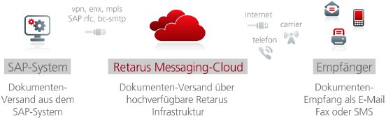 DE_20130924_PI_retarus_messaging-services-for-sap_print.tif