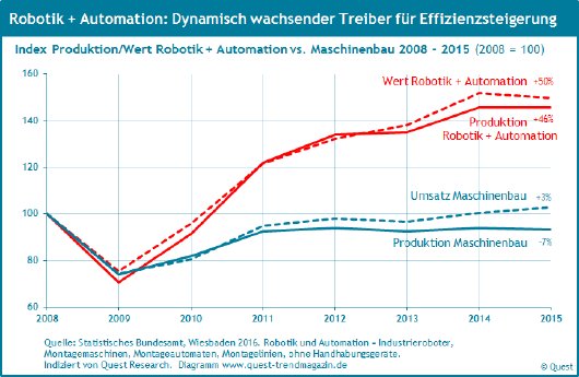 Robotik-und-automation-produktion-wert-2008-2015.png