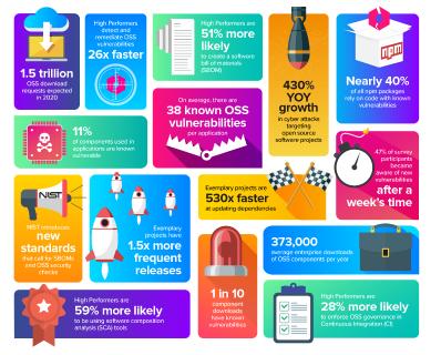 2020 State of the Software Supply Chain Report -> Infographic