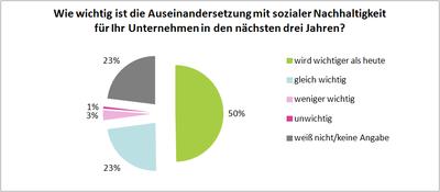 Abb1 Wichtigkeit