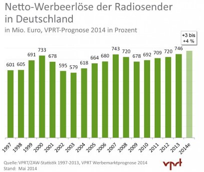 VPRT-Marktprognose_2014_Fruehjahr_Radio_300dpi.jpg