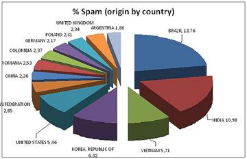 Bei den Ländern, die am meisten Spam versenden, liegen Brasilien, Indien und Vietnam vorne