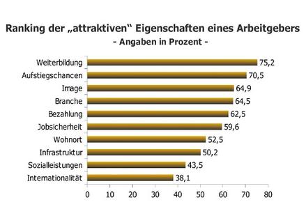 Ranking der Eigenschaften