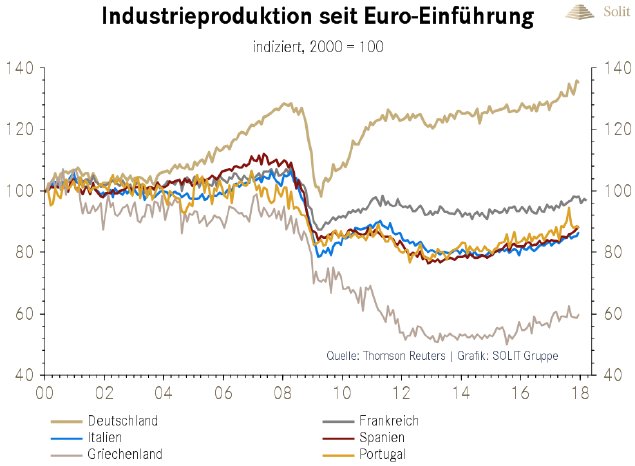 industrieproduktion-seit-euro-einfuehrung-eurozone-2000-2018.png