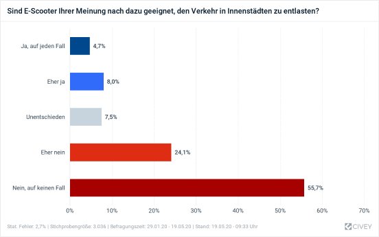 Umfrage Civey E-Scooter bringen keine Entlastung.jpg