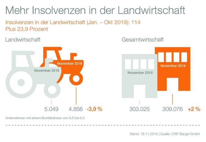 crif-18-std-00047-landwirtschaft-insolvenzgefaehrdung-2019-v03-print.jpg