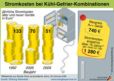Alte Kühlschränke sind echte Stromfresser: Seit 1992 ist der Verbrauch von Kühl-Gefrier-Kombinationen um fast zwei Drittel gesunken, wie die Energiesparclub-Infografik zeigt.