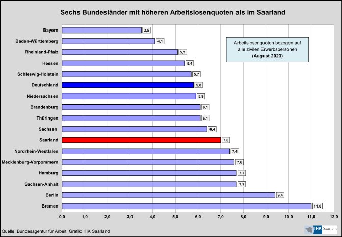 Arbeitsmarkt_Schaubild_Bundeslnder_mit_hheren_Arbeitslosenquoten_als_im_Saarland_png.png