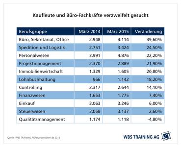 Übersicht Stellenangebote für Kaufmännische und Büroberufe März 2014 und März 2015