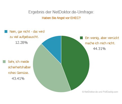 Grafik_Umfrage_EHEC_(c)_NetDoktorDE_und_Polidaddy.jpg