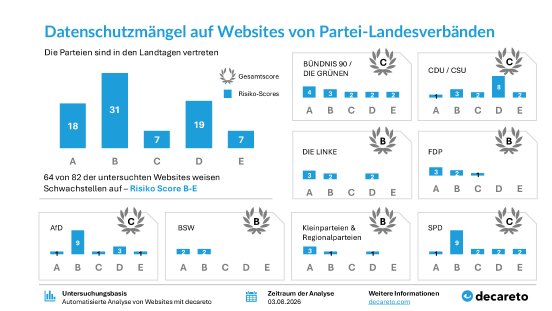 decareto_parteien-test_charts_mit DS-gesamtscore.jpg
