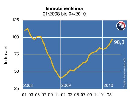 Immobilienklima_April 2010.jpg