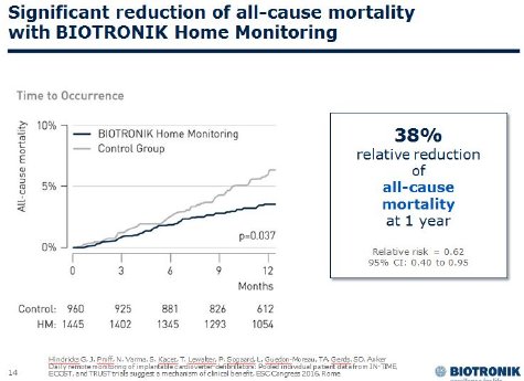 TRUECOIN Reduction in Mortality Graph.JPG
