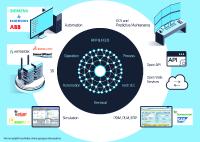 Das universelle Modell in EB ist die Basis für alle Kerndisziplinen des Anlagen-Engineerings und die Kommunikation mit ergänzenden Systemen (© AUCOTEC AG)