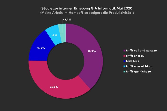 20_05_25_GIA_Darstellung_Produktivität höher im Homeoffice.jpg