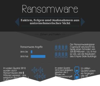Infografik: Ransomware-Fakten - zusammengestellt von FAST LTA