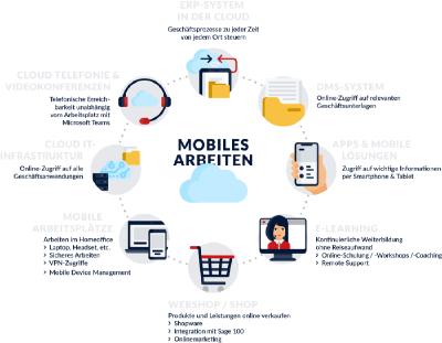 Die richtigen Tools für mobiles Arbeiten lernen Besucher des Online-Kongresses ‚Software zum Anfassen‘ kennen. (Grafik datatronic)