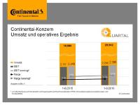 Continental erhöht Ergebnisprognose auf Basis guter Halbjahreszahlen