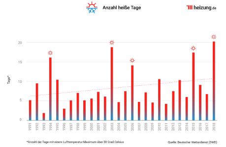 Grafik Heiße Tage