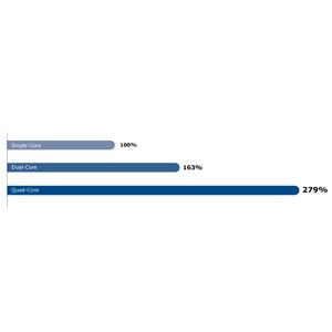 Suchtechnologie FACT-Finder unterstützt Multicore-Prozessoren