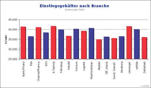Versorgungsunternehmen zahlen die höchsten Einstiegsgehälter für Hochschulabsolventen