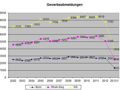 Gewerbeabmeldungen