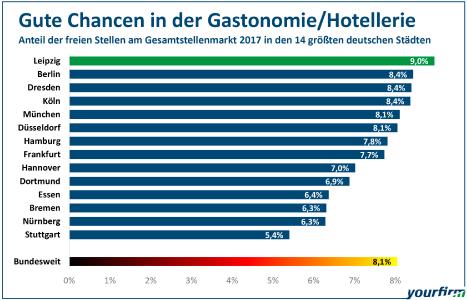 Prozentualer Anteil der freien Stellen im Bereich Gastronomie, Hotellerie und Tourismus am gesamten Stellenmarkt im Jahre 2017. Grafik: Yourfirm.de