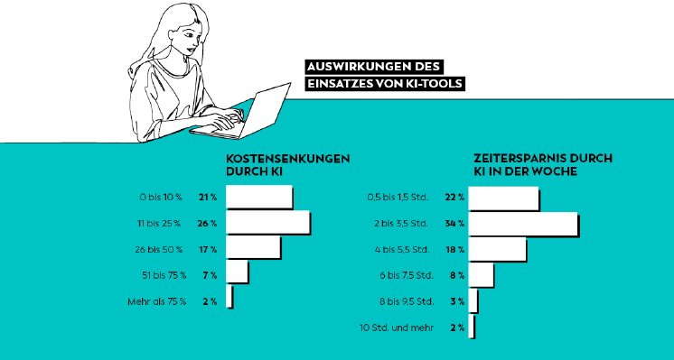 Grafik_Auswirkung des Einsatzes von KI-Tools_weiß.png