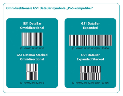 PoS-kompatible GS1 DataBar-Symbole. Foto: GS1 Germany