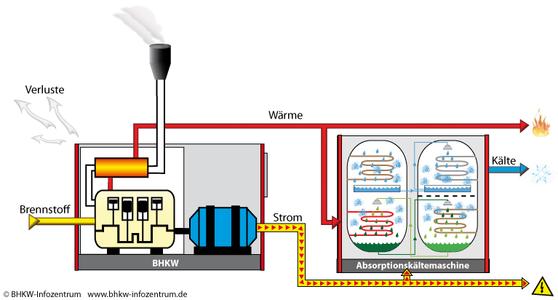 Die Kraft-Wärme-Kälte-Kopplung (KWKK) kann eine wirtschaftliche Alternative zur Kälteerzeugung mittels strombetriebener Kompressoren darstellen.